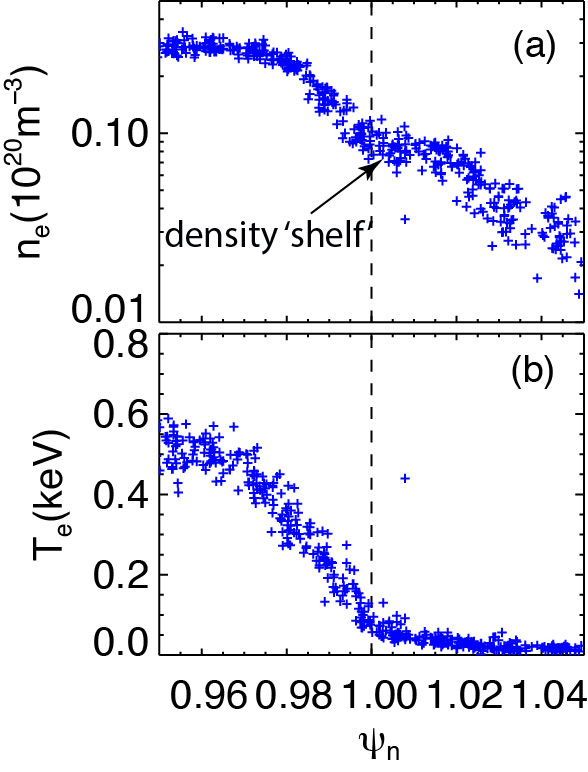 density peaking increases with decreasing collisionality