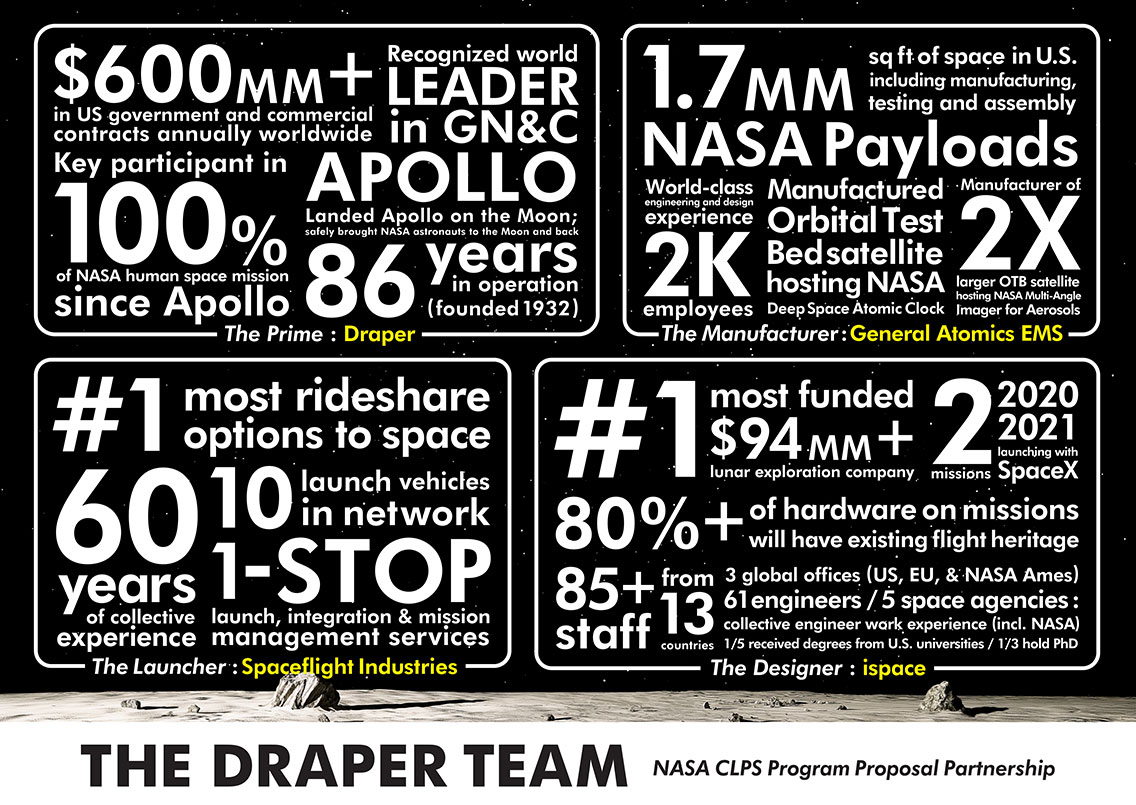 Draper Assembles Top-Notch Team for NASA CLPS Program Proposal