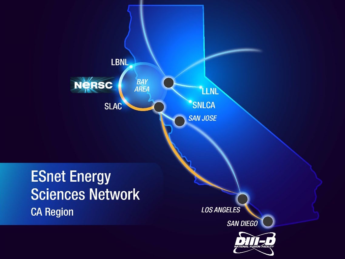 The Superfacility model connecting DIII-D and NERSC via ESnet enabled DIII-D to send fusion experiment data to NERSC’s Perlmutter supercomputer for large- scale automated analysis and high-fidelity reconstruction of plasma pulses.