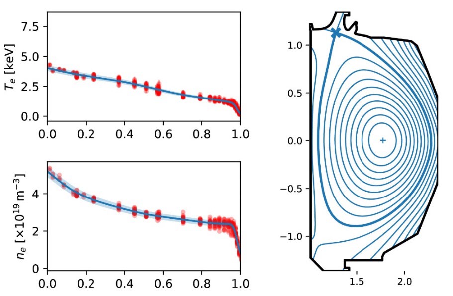 Data collected by DIII-D diagnostics (left) & associated magnetic field reconstruction created using DIII-D/NERSC Superfacility resources (right).
