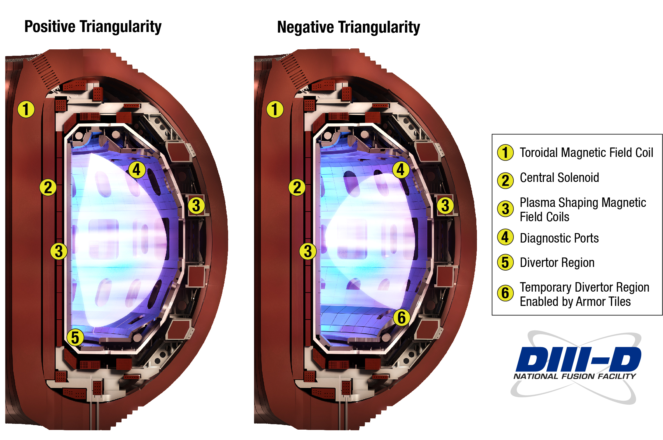 Figure 1: A side-by-side comparison of a standard plasma configuration, known as positive triangularity, and a plasma created as part of the negative triangularity campaign at the DIII-D National Fusion Facility. Additional armor tiles were installed to enable a temporary divertor region.