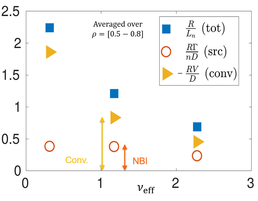 density peaking increases with decreasing collisionality