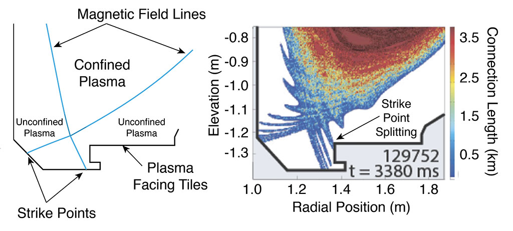 Diagram of typical magnetic field configuration in DIII-D