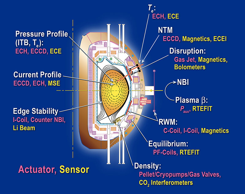 Dozens of control loops actively regulate the plasma state