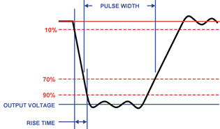 Pulse Width & Rise Time Waveform
