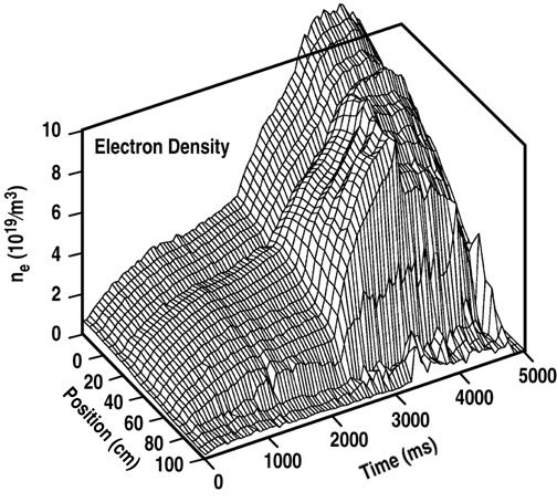 plot electron density as a function of vertical position and time
