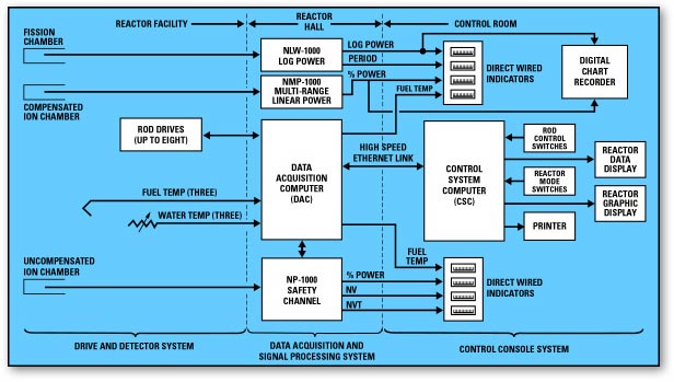 Example Research Reactor Control System Block Diagram